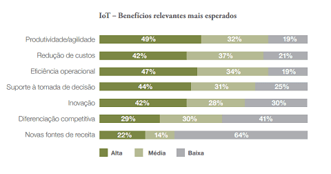 Apesar da atual baixa adoção, IoT deve se fortalecer nos próximos anos no Brasil