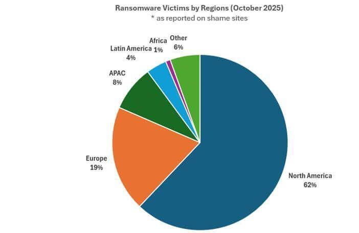 Check Point diz que ataques cibernéticos dispararam em outubro com avanço do ransomware e da IA explorada por cibercriminosos